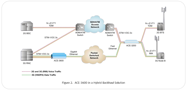 ACE-3600 in a Hybrid Backhaul Solution