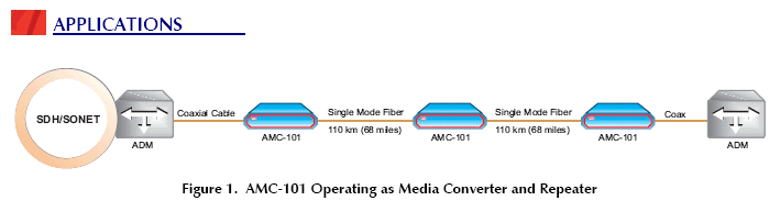 AMC-101/48, AMC-101/AC, AMC-M/MM, AMC-M/SF, AMC-M/SM