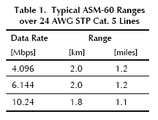 ASM-60, ASM-60/CO/HSSI, ASM-60/CO/UTP, ASM-60/CO/BNC, ASM-60/CO/UTP/QH, ASM-60/CPE/HSSI, ASM-60/CPE/UTP,