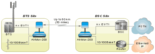 Airmux-200 wireless application