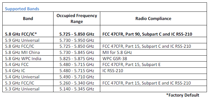 Supported bands for Airmux-400L (Lite) Airmux-400L/ODU/F50F/EMB from RAD