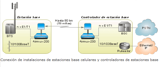 El dispositivo Airmux-200 es un multiplexor accesible para operadoras y de alta capacidad que conecta redes E1/T1 y Ethernet punto a punto sobre un enlace inal�mbrico
