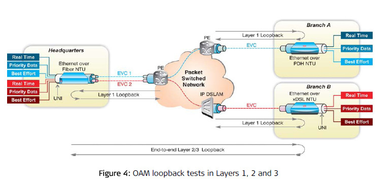 Carrier Ethernet OAM loopback tests in Layers 1, 2, and 3