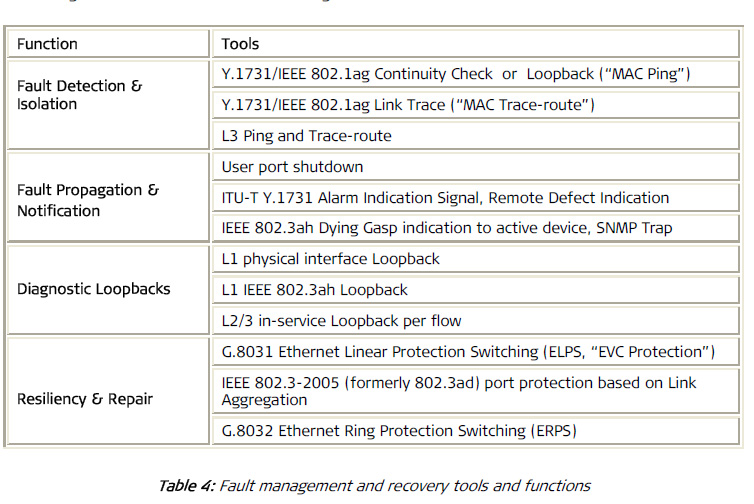 Fault management and recovery tools and functions for Carrier Ethernet