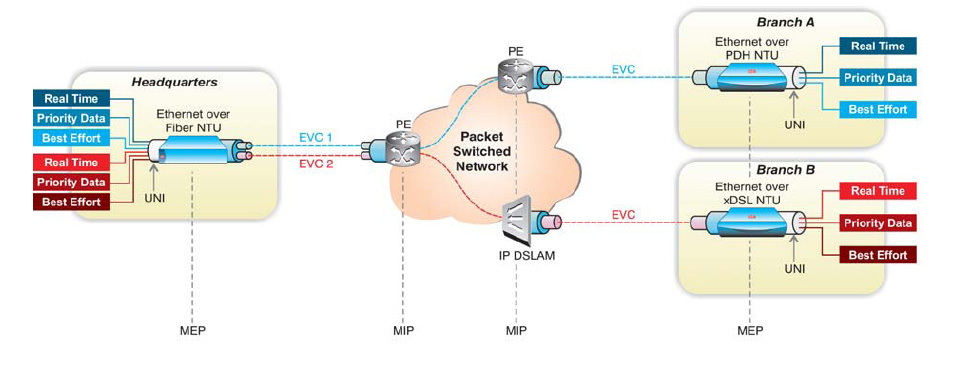 Carrier Ethernet Service OAM maintenance domain levels