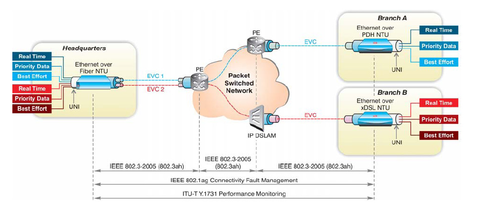 Ethernet Link, Connectivity and Service layer OAM over different network segments