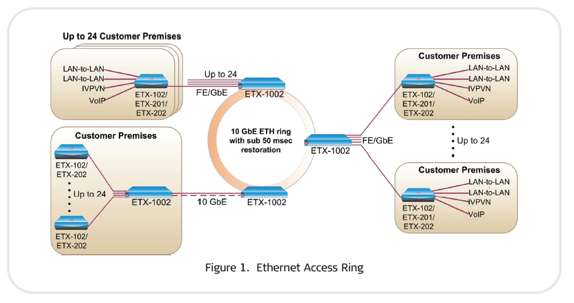 Ethernet Access ring with the ETX-1002