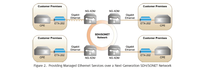 ETX-202 Gigabit Ethernet Network Termination Unit from RAD