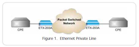 RAD ETX-203A in an Ethernet Private line application - popular models include ETX-203A/2SFP/2UTP ETX-203A/GE/1SFP1UTP/2UTP ETX-203A/GE/2SFP/2UTP ETX-203A/GE30/1SFP1UTP/2UTP ETX-203A/GE30/2SFP/2UTP
