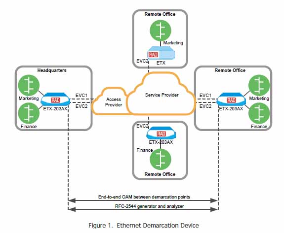 End to en OAM between demarcation points using ETX-203AX, ETX-203AX/GE30/2SFP/2UTP2SFP, ETX-203AX/GE/2SFP/2UTP2SFP, ETX-203AX/2SFP/2UTP2SFP