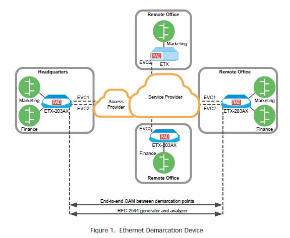 End to en OAM between demarcation points using ETX-203AX, ETX-203AX/GE30/2SFP/2UTP2SFP, ETX-203AX/GE/2SFP/2UTP2SFP, ETX-203AX/2SFP/2UTP2SFP, ETX-203AX/GE/2SFP/4UTP