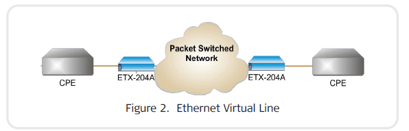 RAD ETX-204A used in an Ethernet Virtual line of PSN ETX-204A/AC  ETX-204A/AC/19/4  ETX-204A/AC/19/SYE ETX-204A/AC/4 ETX-204A/AC/H/4 ETX-204A/DC ETX-204A/DCR/H/4