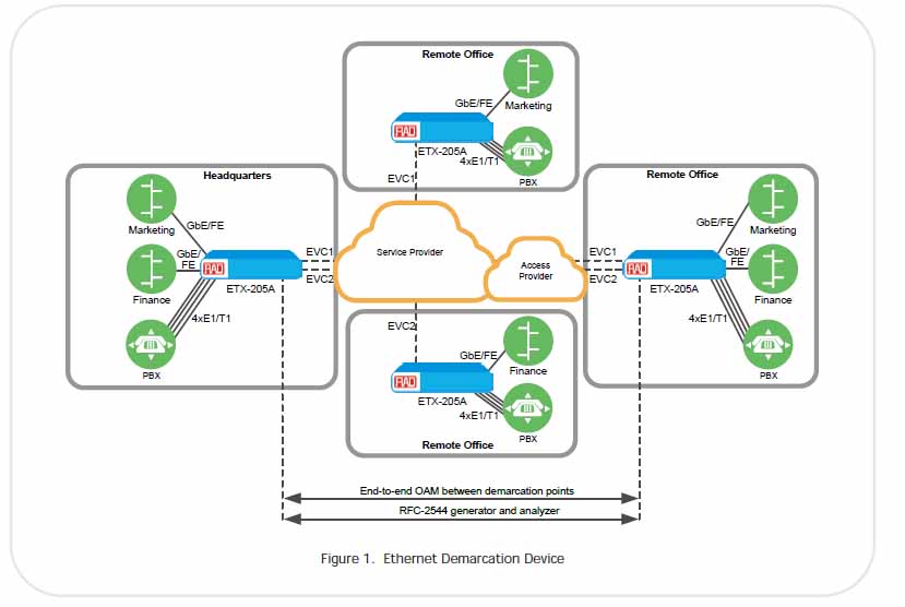 RAD ETX-205 Carrier Ethernet Demarcation device