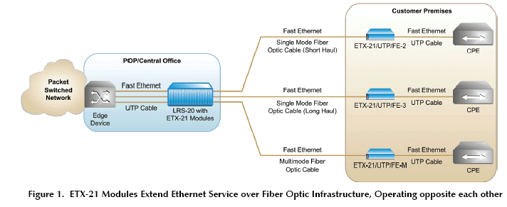 fiber to copper media conversion