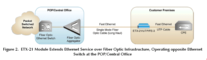 Ethernet media conversion