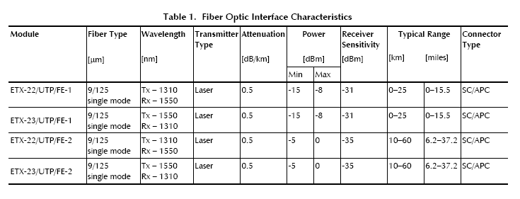 ETX-22 and ETX-23 RAD single strand media converters, ETX-22/UTP/FE-1, ETX-23/UTP/FE-1, ETX-22/UTP/FE-2, ETX-23/UTP/FE-2      
