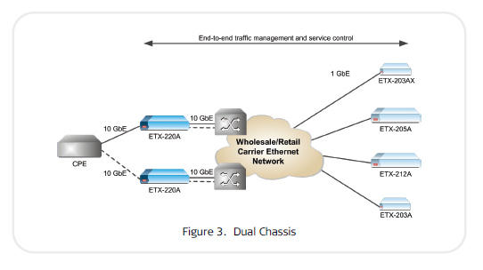 ETX-220A in a dual chassis application