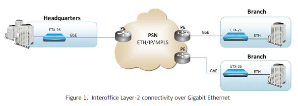 ETX-26 from RAD with Gigabit Ethernet interfaces