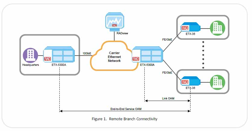 Remote Branch Connectivity using the ETX-5300A at the core and ETX-36 at the remotes