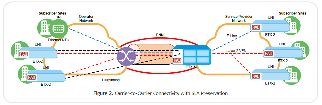 RAD ETX-5 Ethernet Aggregation