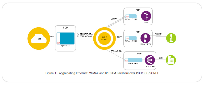 RAD Egate-2000 aggregating Ethernet, WiMAX and IP DSLM Backhaul over PDH / SDH / SONET