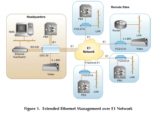 RAD FCD-E1E offers extended Ethernet management over E1 Network