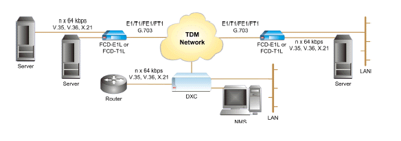 FCD-E1L ( FCD-E1L/U/AC/V35 )  FCD-T1L ( FCD-T1L/AC/V35 ) application