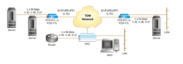 FCD-E1L ( FCD-E1L/U/AC/V35 ) FCD-T1L ( FCD-T1L/AC/V35 ) application