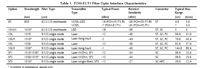 FOM-E1/T1 fiber optic modem from RAD