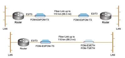 FOM-T3 and FOM-E3 models include FOM-E3/AC/SC13L 2820520000 FOM-E3/SC13L/115 2820580000 FOM-E3/SC85/115 2820350000 FOM-E3/ST13L/115 2821040000 FOM-E3/ST13L/230 2821140000 FOM-E3/ST15L/115 2821200000 FOM-E3/ST15L/230 2821230000 FOM-E3/ST85/115 2821000000 FOM-E3/ST85/230 2821100000 FOM-T3/48/SC/SF1 2820310000 FOM-T3/48/SC/SF2 2820640000 FOM-T3/AC/SC/SF1 2820710000 FOM-T3/AC/SC/SF2 2820720000 FOM-T3/AC/SC13L 2820470000 FOM-T3/AC/ST13L 2820140000 FOM-T3/AC/ST13MM 2820790000 FOM-T3/AC/ST85 2820100000 FOM-T3/ETH/AC/FC13L 1510170000 FOM-T3/ETH/AC/FC15LH 1510160000 FOM-T3/ETH/AC/ST13L 1510050000 FOM-T3/ETH/AC/ST85 1510060000 FOM-T3/FC/SF1/48 2820440000 FOM-T3/FC13L/48 2820250000 FOM-T3/SC13L/48 2820430000 FOM-T3/SC13MM/DC 2820700000 FOM-T3/SC15L/48 2820480000 FOM-T3/ST13/MM/48 2820420000 FOM-T3/ST13L/48 2820240000 FOM-T3/ST13LH/48 2820340000 FOM-T3/ST15L/48 2820070000 FOM-T3/ST85/48 2820200000