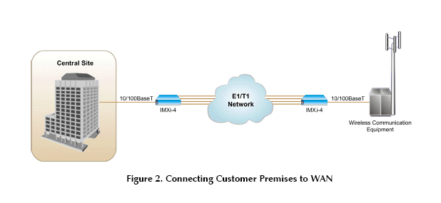 IMXi-4 inverse multiplexer - 4 T1s or 4 E1s from RAD