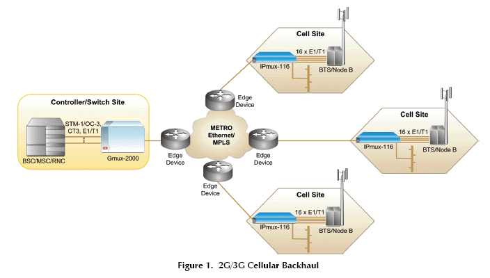 IPmux-116 TDM Pseudowire Gateway application