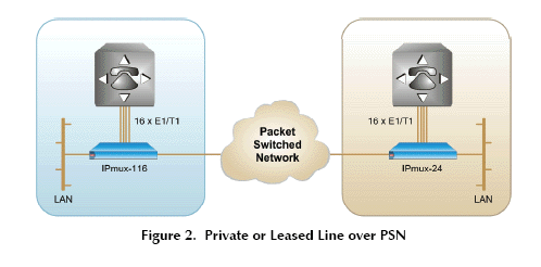 IPmux-116 TDM Pseudowire Gateway