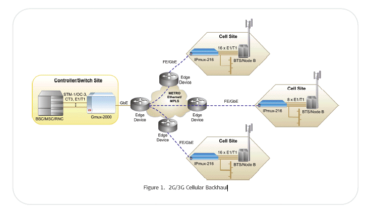 IPmux-216 TDM Pseudowire Access Gateway in a 2G / 3G Cellular Backhaul