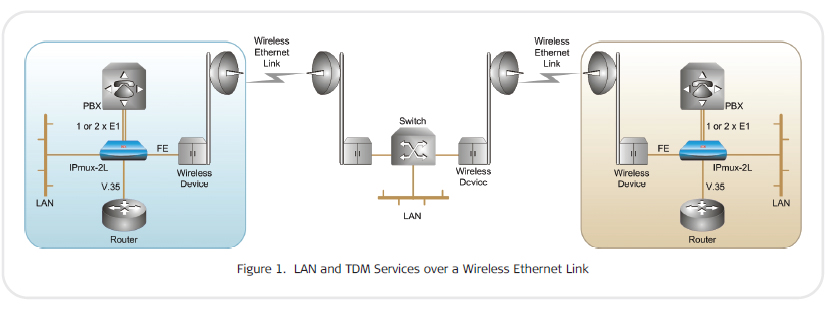 IPMux-2L LAN and TDM services over wireless Ethernet link