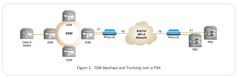 RAD IPmux-2L being used for TDM backhaul and trucking over a PSN