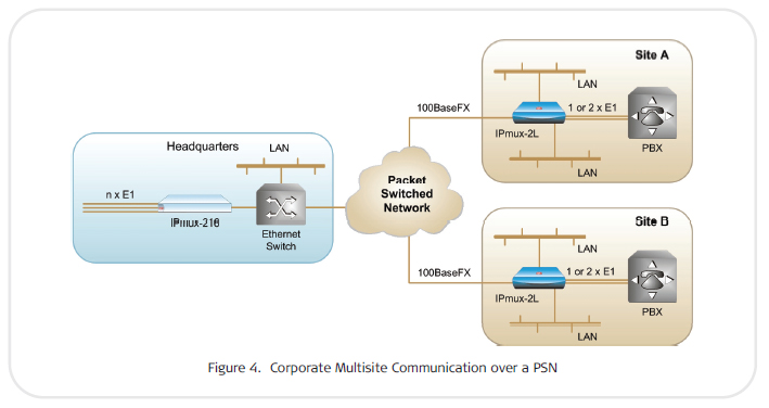 RAD IPMux-2L for corporate multi-site communication over PSN