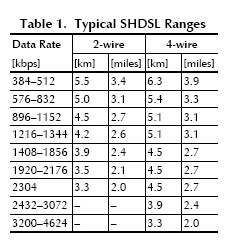 LA-110 SHDSL range table 