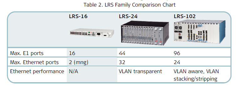 LRS-16, LRS-24, LRS-102 family comparaison