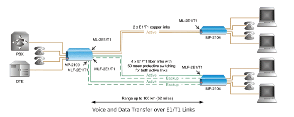 MP-2100M-ML-1E1 and MP-2100M-ML-2E1 electrical copper interface and the MP-2100M-MLF-1E1 and  MP-2100M-MLF-2E1 fiber optic interface family of main link modules