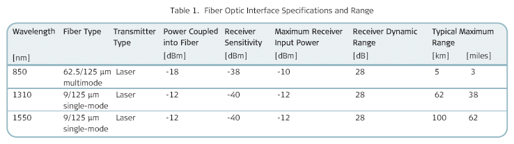 MP-2100M-MLF-1E1 and  MP-2100M-MLF-2E1 fiber optic interface family of main link modules