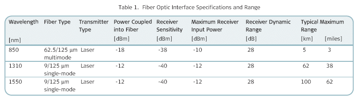 MP-2100M-MLF-1E1 and MP-2100M-MLF-2E1 fiber optic interface family of main link modules