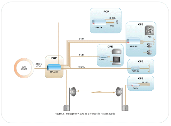 Megaplex-4100 ( MP-4100 ) RAD's Next Generation Multiservice Access Node