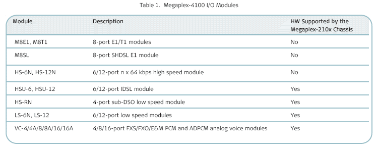 Megaplex-4100 ( MP-4100 )  Module table