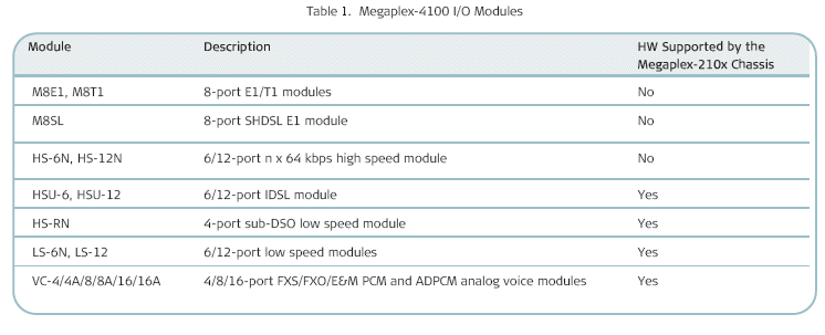 Megaplex-4100 ( MP-4100 ) Module table