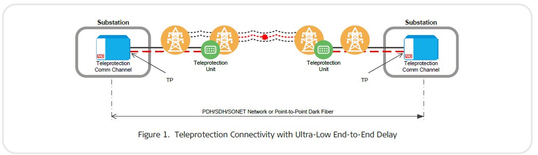 Electric utility teleprotection connectivty