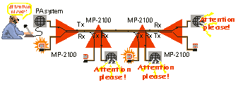 Megaplex chain topology