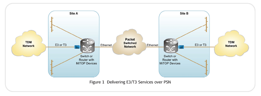 RAD MiTOP-E3T3 application ( MiTOP-E3T3/GE and MiTOP-E3T3/FE )_