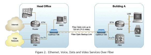 Application #2 for Optimux-106 ( OP-106 ) Four-Channel T1 and Ethernet Multiplexer from RAD
