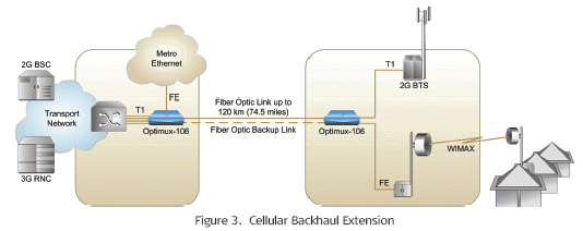 RAD Optimux-106 ( OP-106 ) Multiplexes four T1 channels and Ethernet link over a fiber optic link
